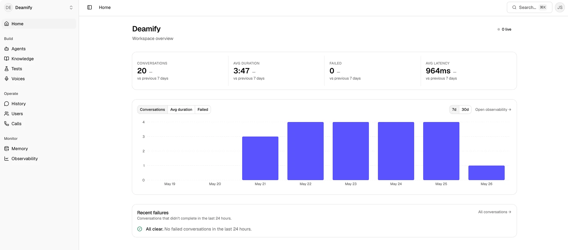 Hyponema workspace dashboard showing conversation metrics, recent failures, and live status.